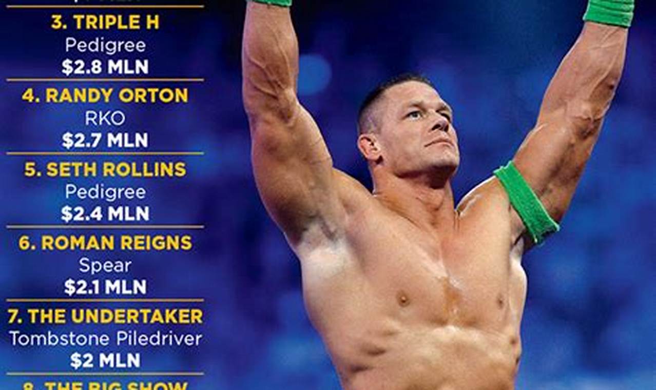 Most Paid Wwe Superstars 2024
