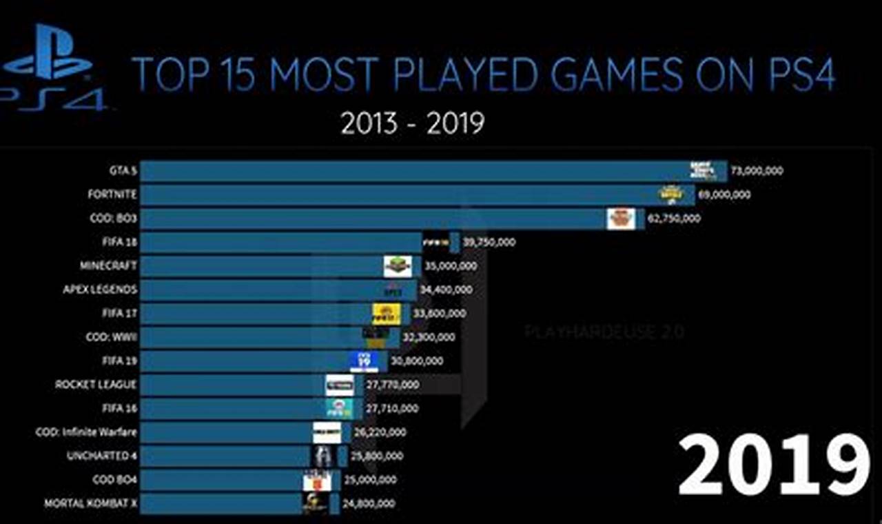 Most Played Free To Play Games 2024