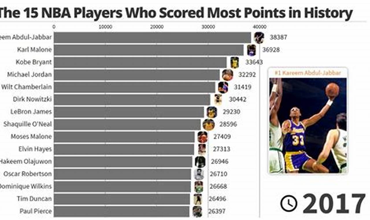 Most Points In A Game Nba 2024