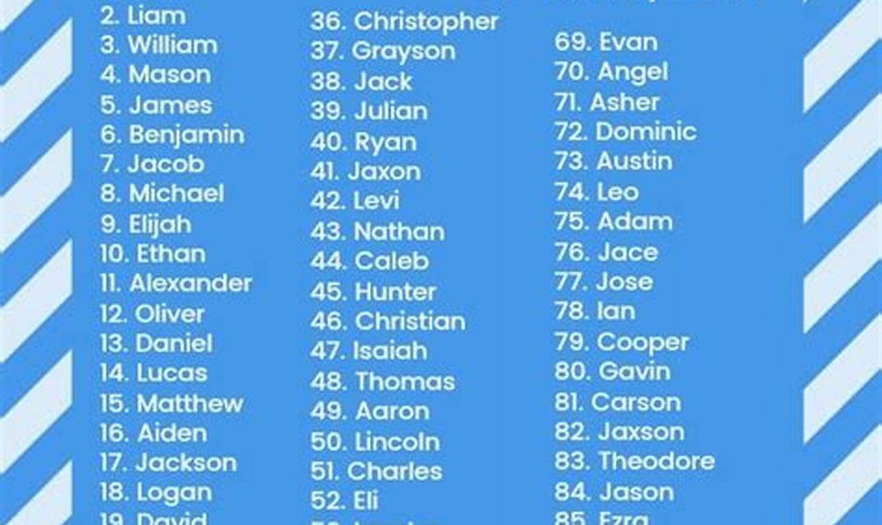 Most Popular Boy Names 2024