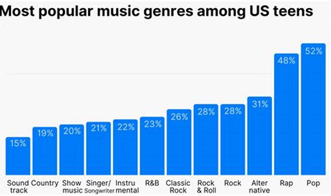 Most Popular Music Genres 2024