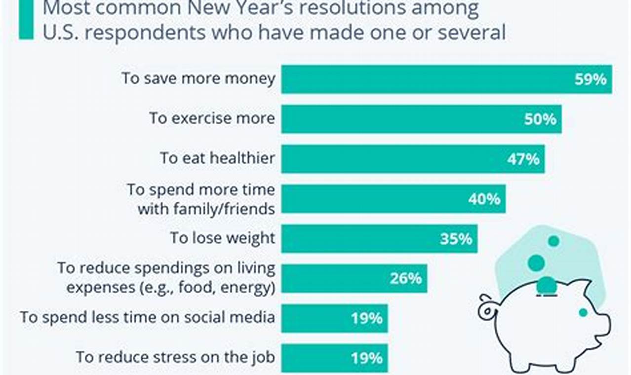 Most Popular New Year's Resolutions 2024