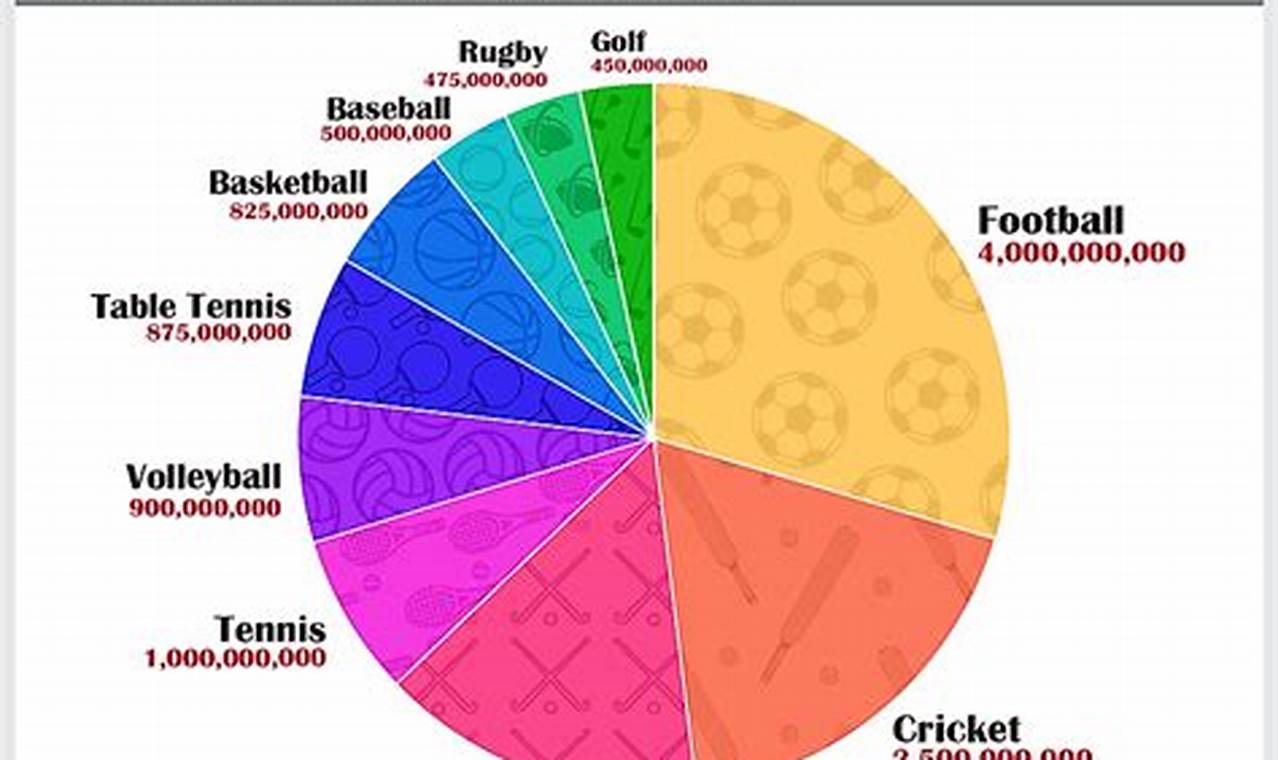 Most Popular Sport In The World 2024