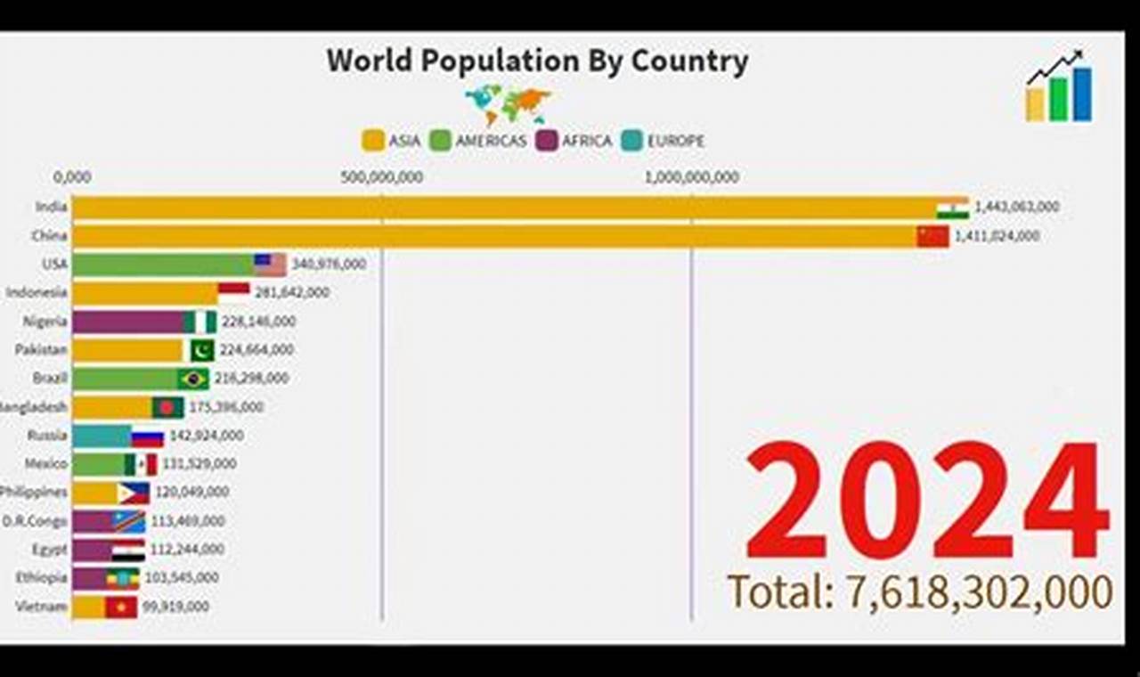 Most Population Country 2024