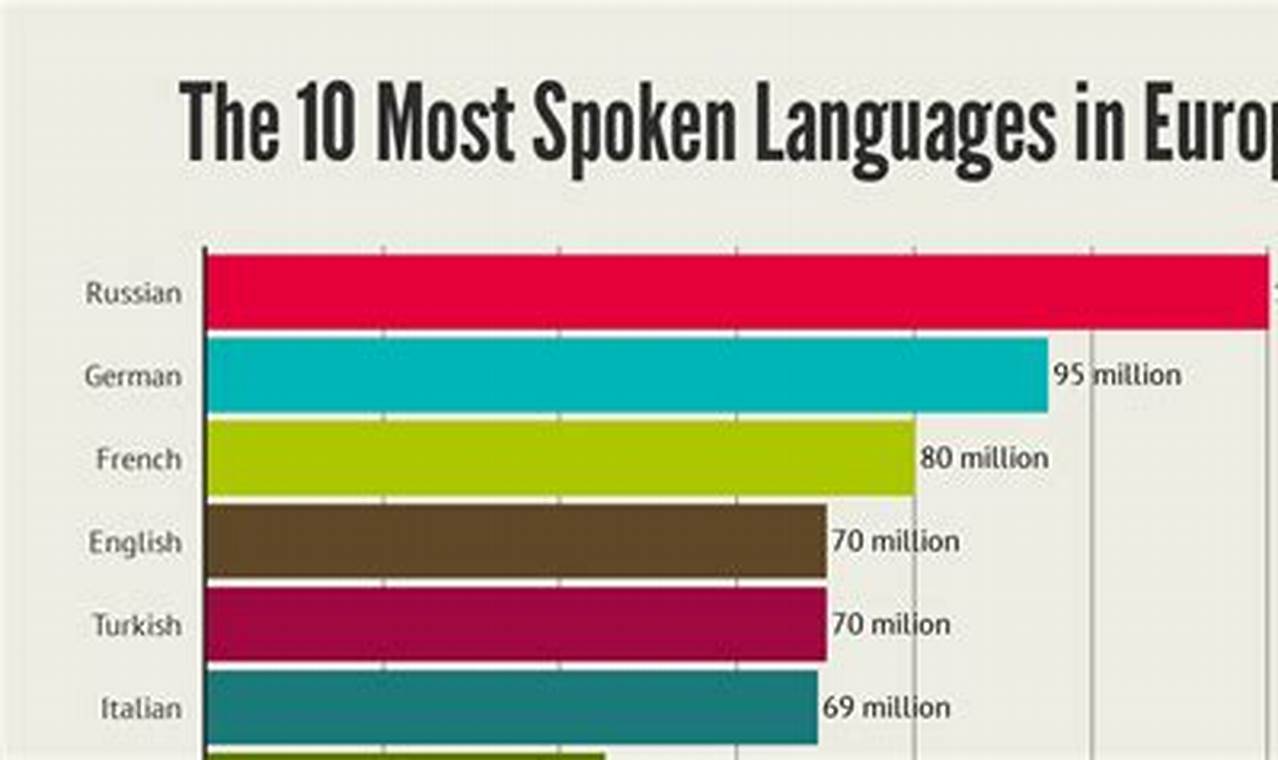 Most Spoken Languages In Europe 2024