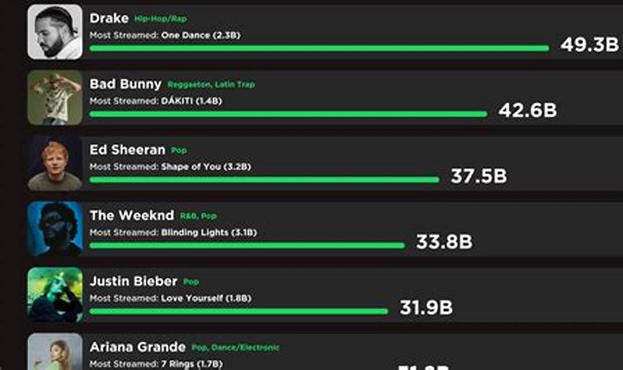 Most Streamed Artist On Spotify 2024