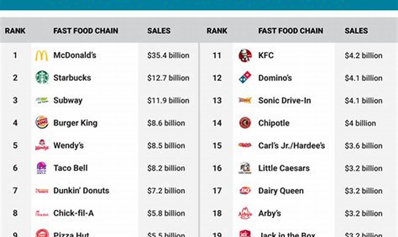 Most Successful Fast Food Chains 2024