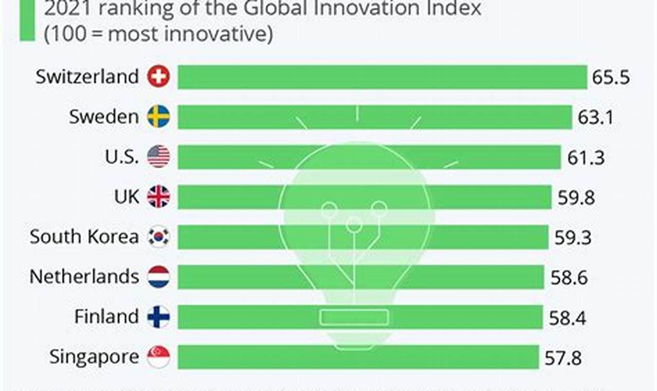 Most Technologically Advanced Countries 2024