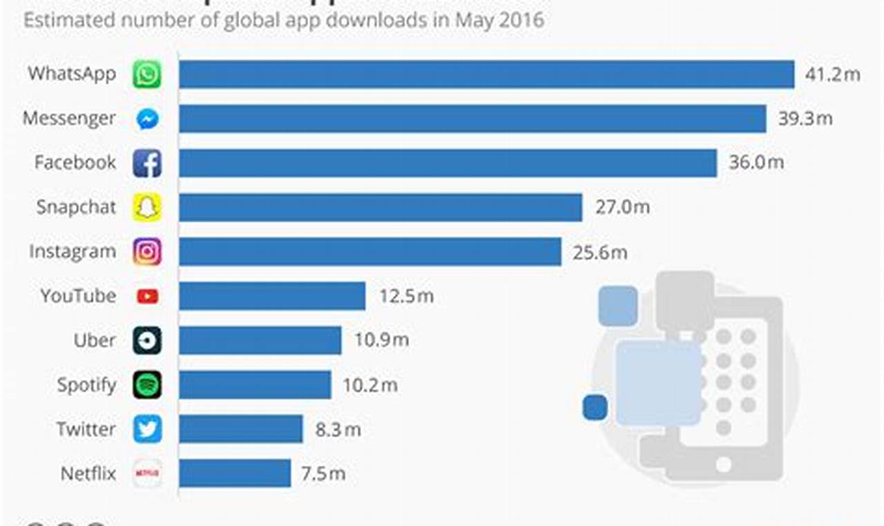 Most Used Apps In The World 2024
