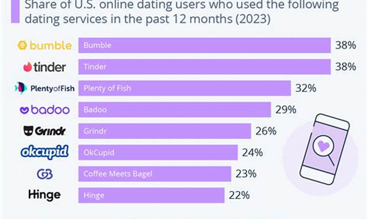 Most Used Dating Apps 2024