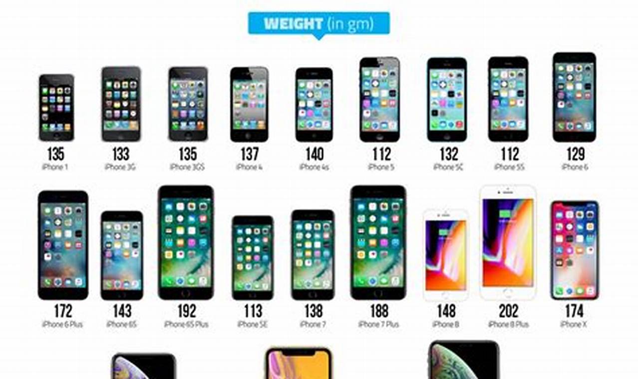 Most Used Iphone Model 2024