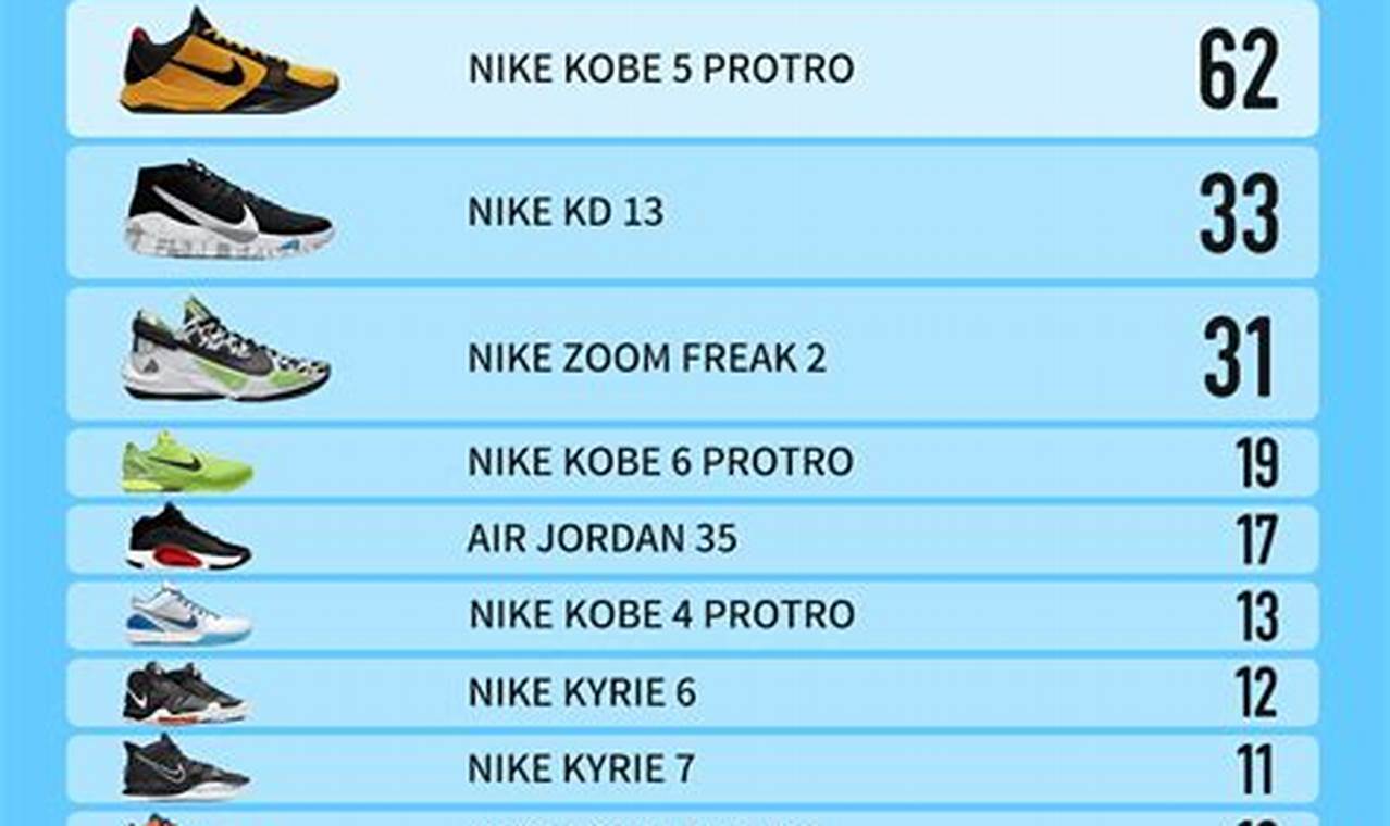 Most Worn Basketball Shoes 2024