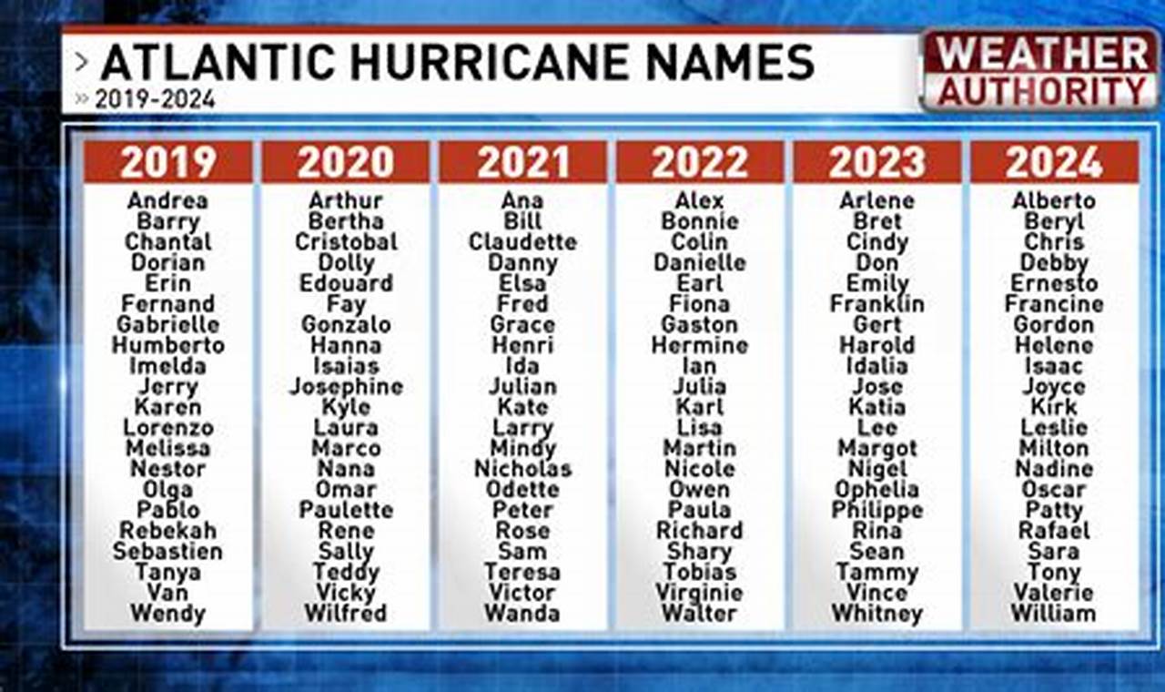 Named Hurricanes Of 2024