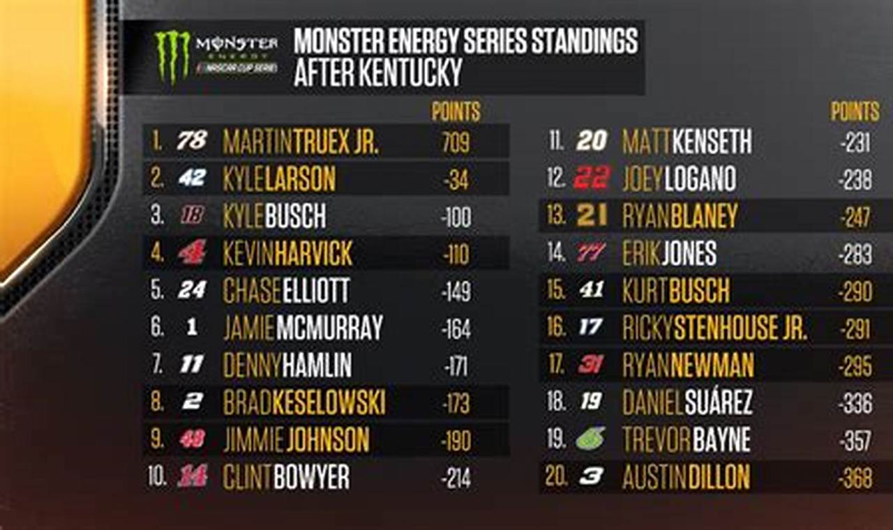 Nascar Cup Series Points Standings 2024