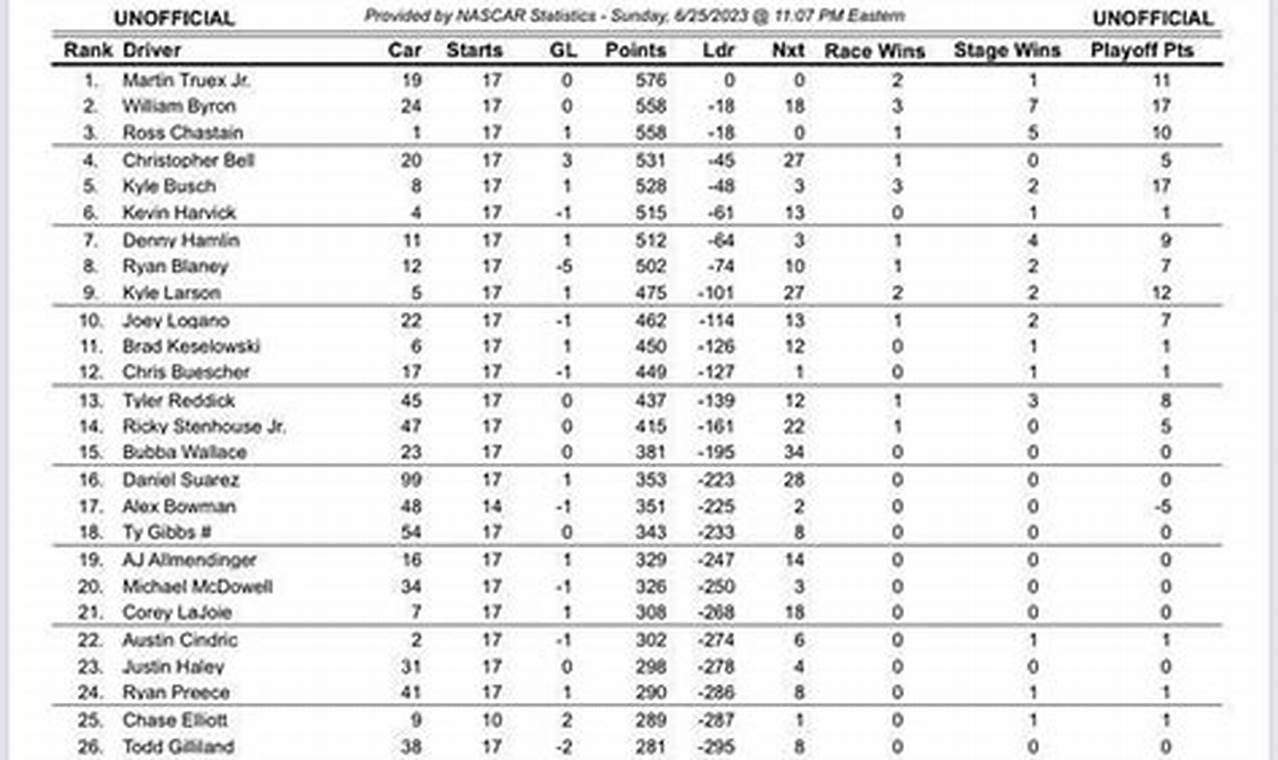 Nascar Standings 2024 Odds Today