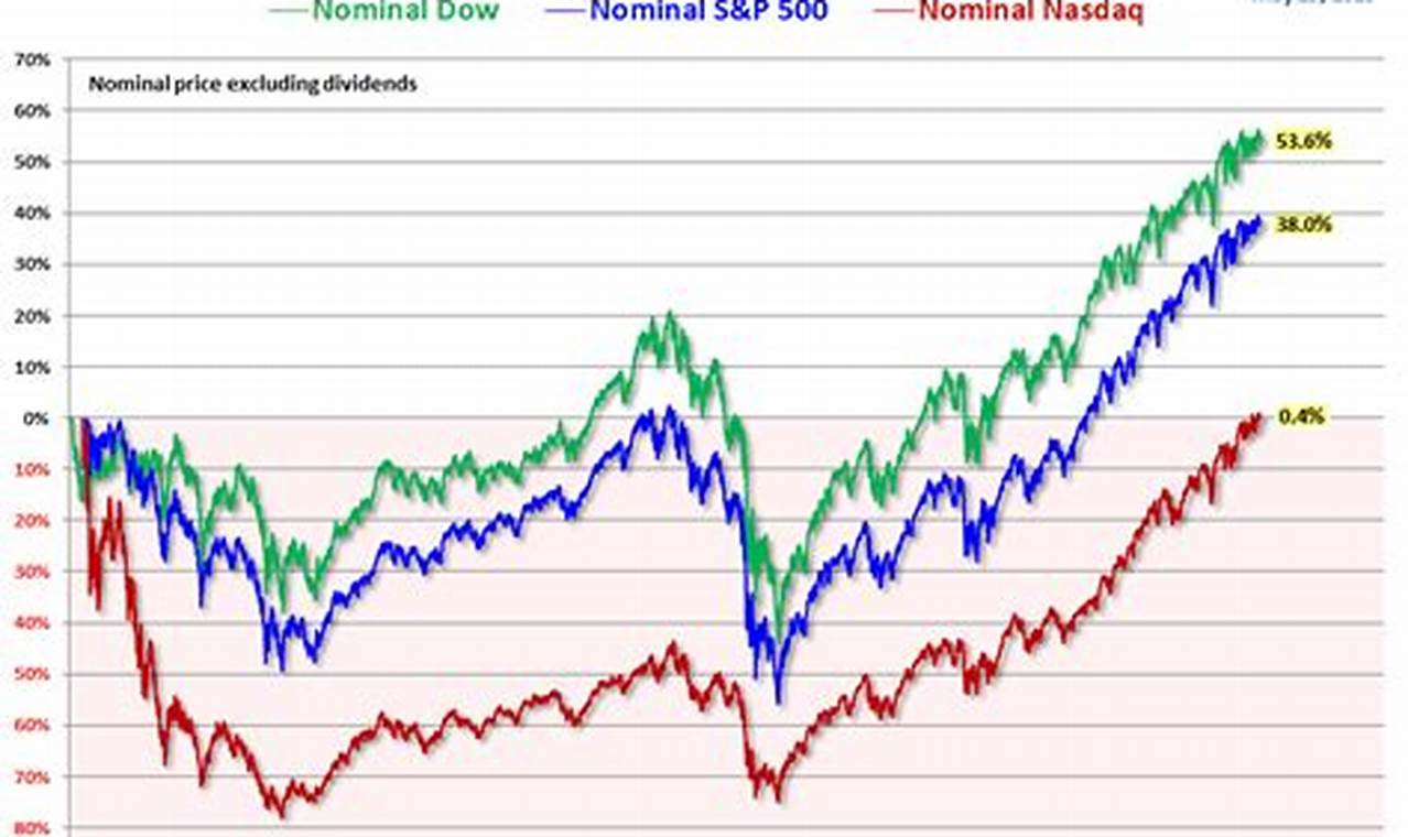 Nasdaq Index Performance Ytd 2024