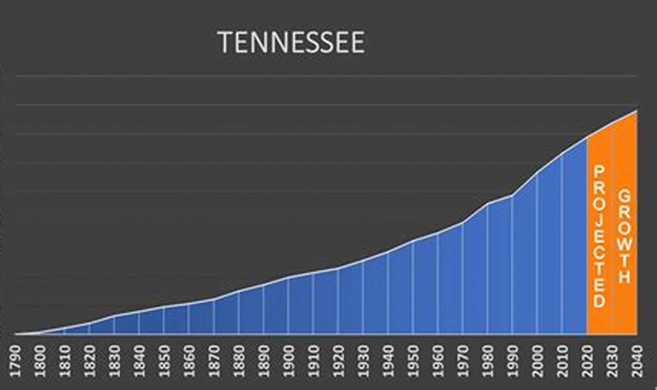 Nashville Population 2024