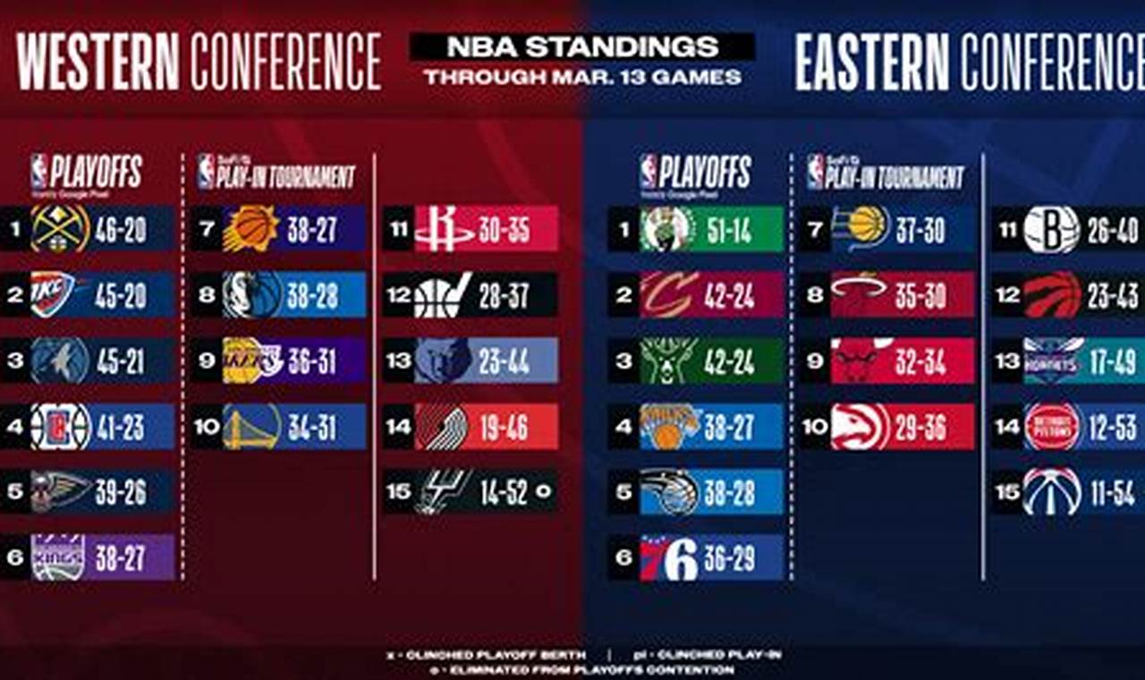 National League East Standings 2024