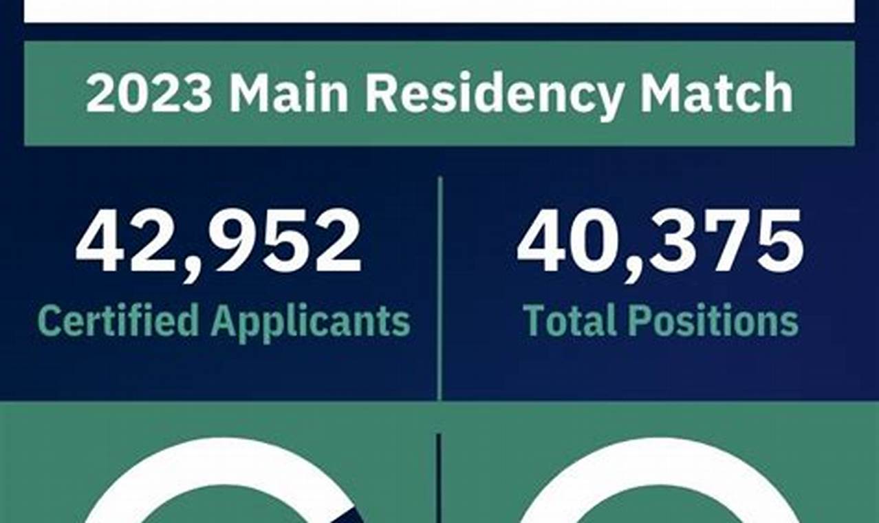 National Residency Match Day 2024