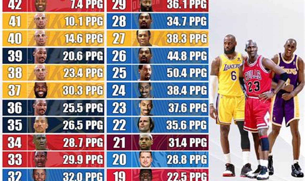 Nba 2024 Highest Ppg