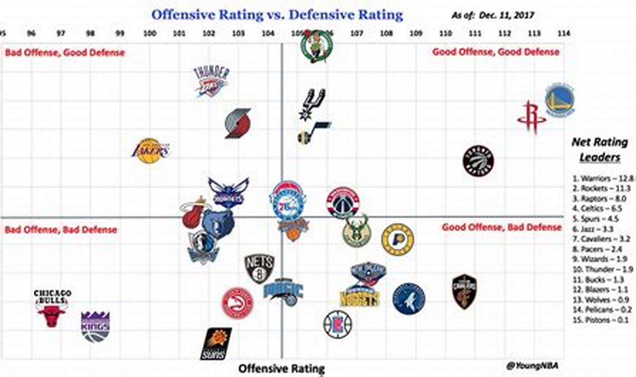 Nba Offensive Rating 2024