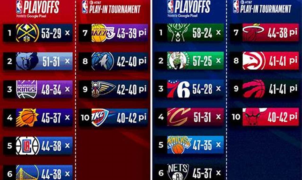 Nba Playoff Standings 2024