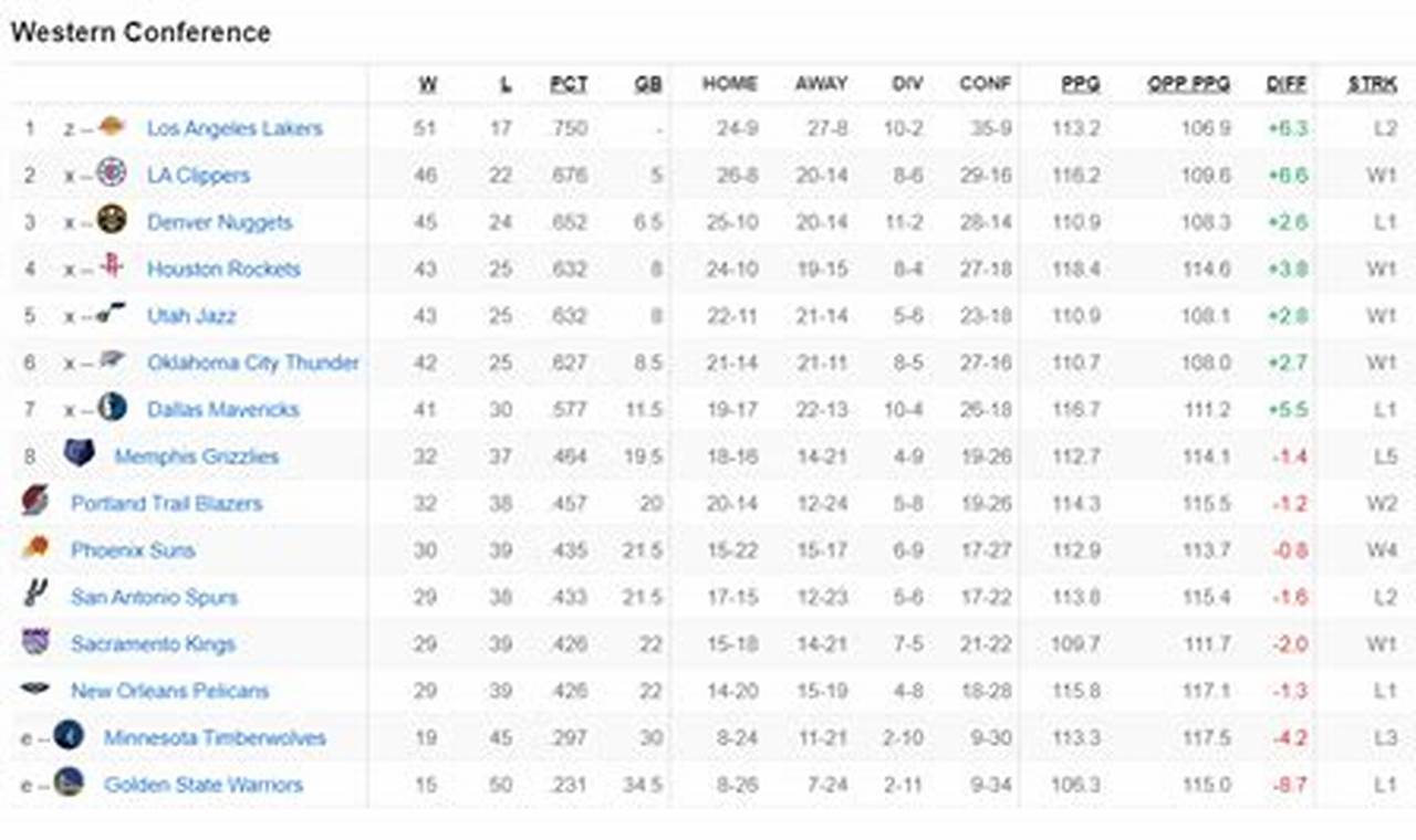 Nba Standings 2024 2024 Espn