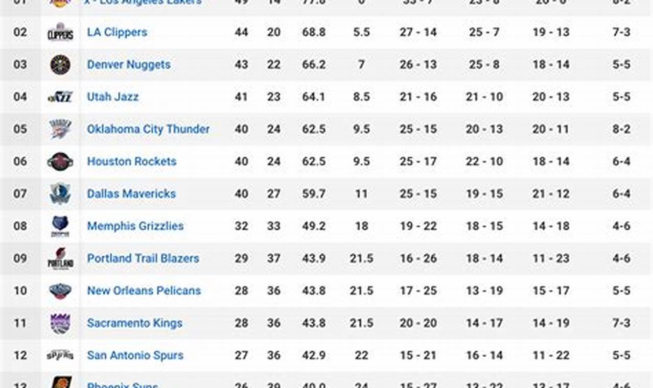 Nba Standings 2024 Western