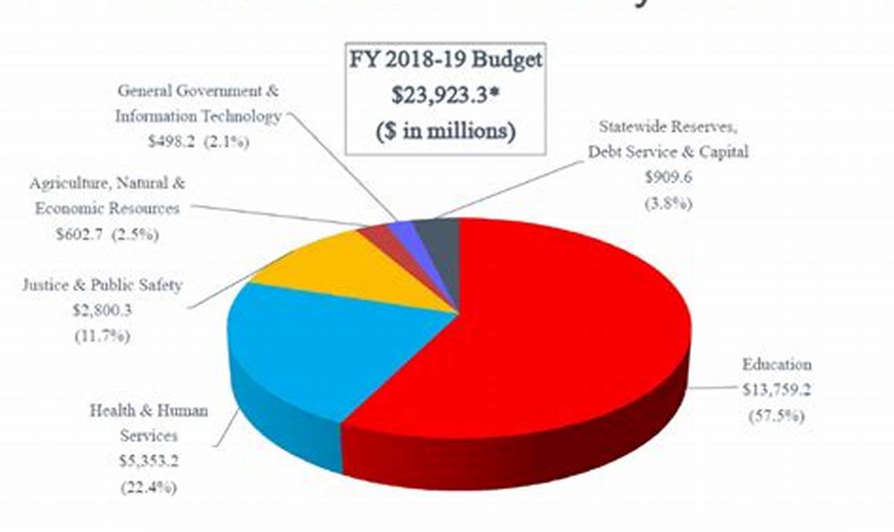 Nc Budget 2024