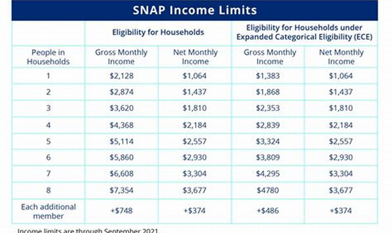 Nc Snap Income Limits 2024
