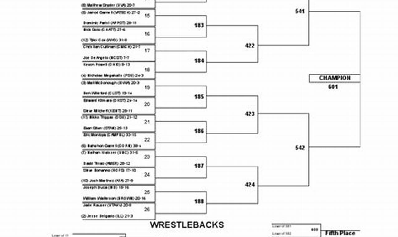 Ncaa D1 Wrestling Championships 2024 Schedule Printable