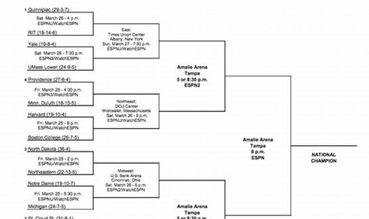 Ncaa Frozen Four 2024 Brackets Printable