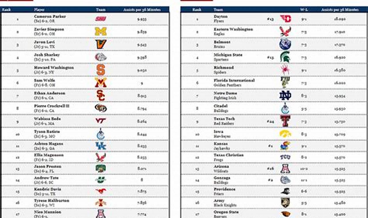 Ncaa Men's Basketball Rankings 2024