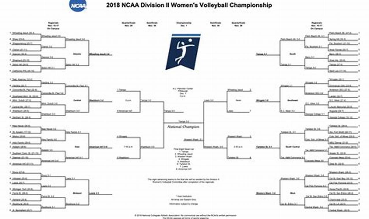 Ncaa Women'S Volleyball Tournament 2024 Results