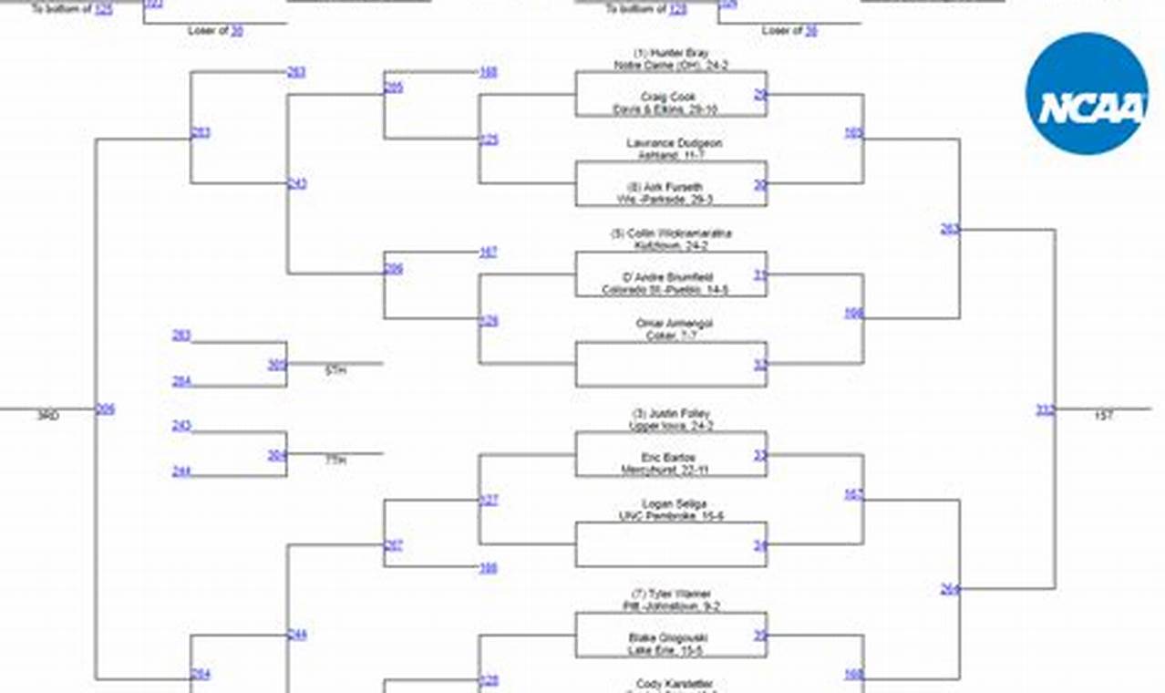 Ncaa Wrestling Brackets 2024 Results Today