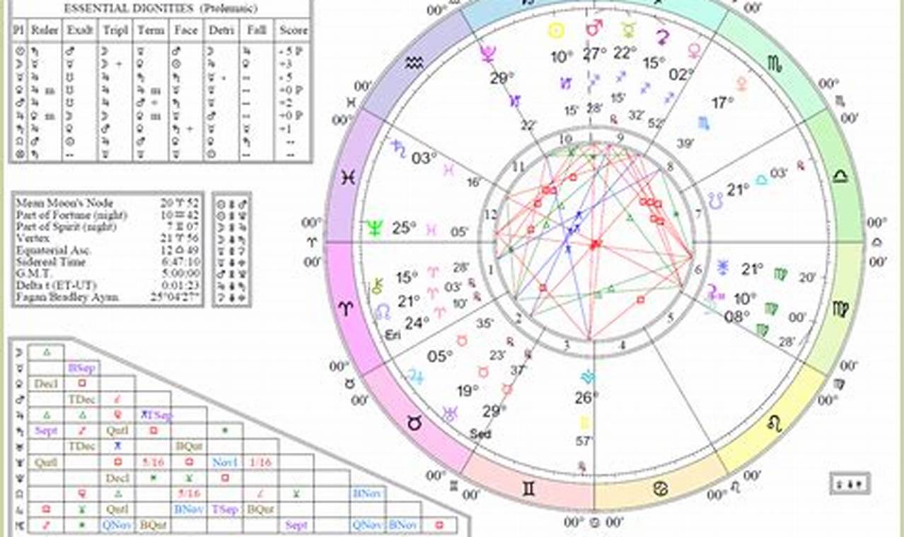 Needle Chart Astrology 2024