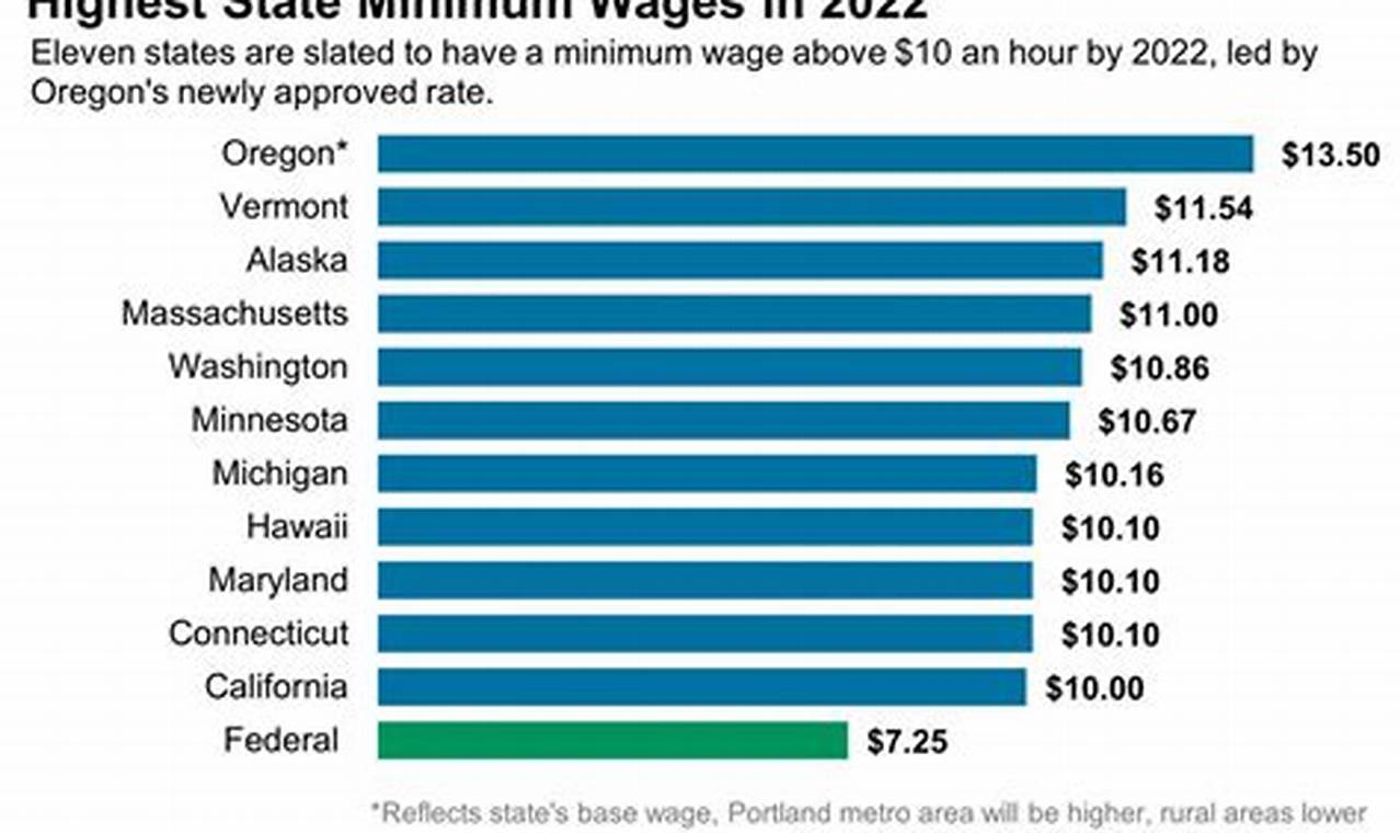 Nevada Minimum Wage 2024 History
