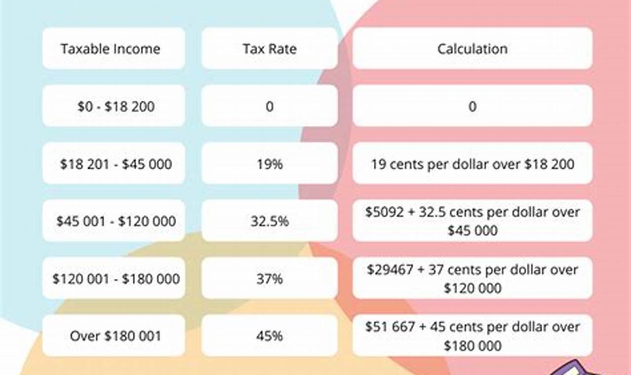 New Australian Tax Brackets 2024