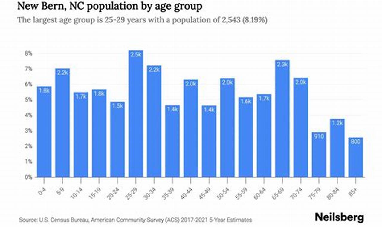 New Bern Nc Population 2024 Demographics