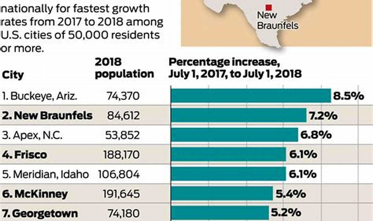 New Braunfels Population 2024 Chart