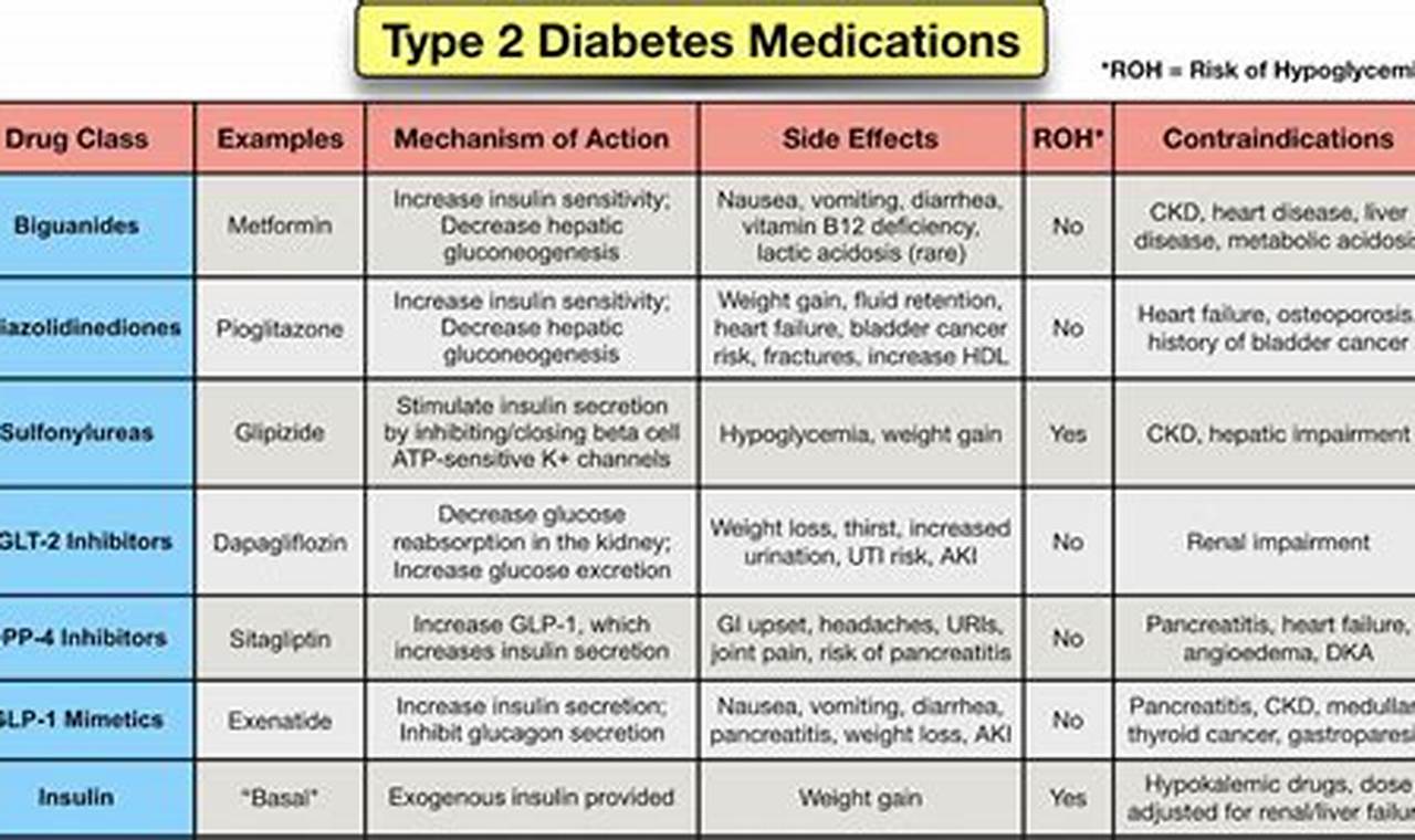 New Diabetes Medications 2024