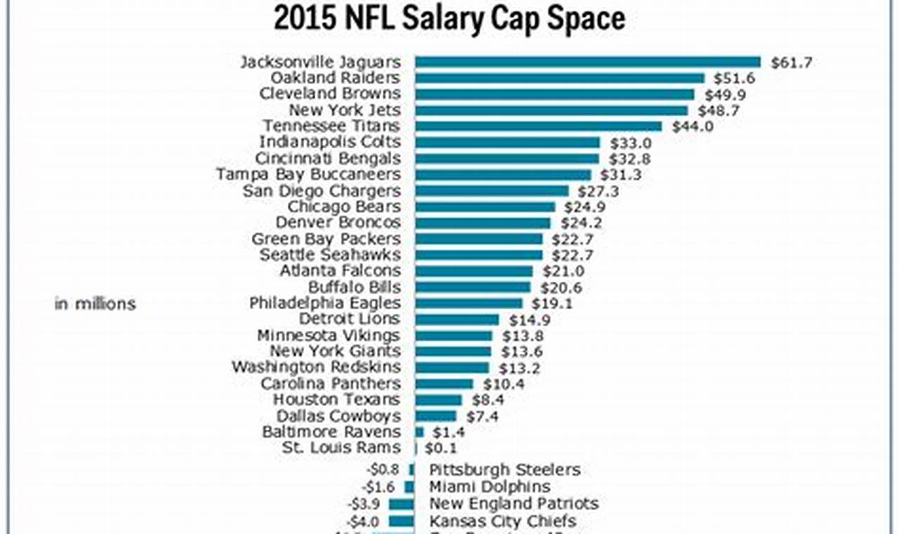 New England Patriots Salary Cap 2024