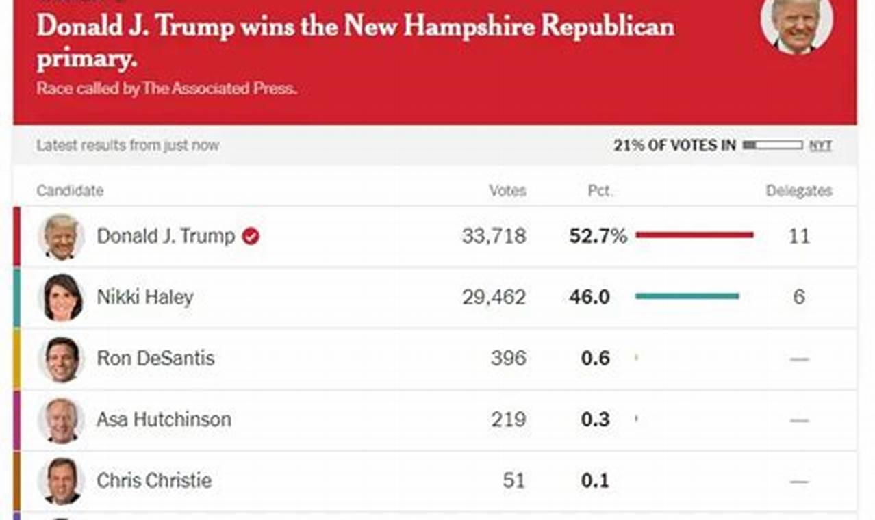 New Hampshire Primary 2024 Poll
