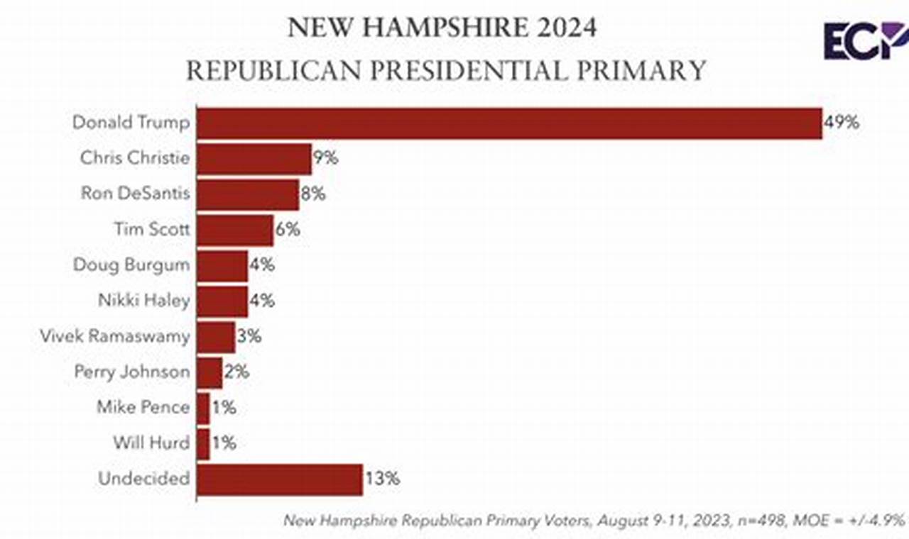 New Hampshire Republican Primary 2024 Polls