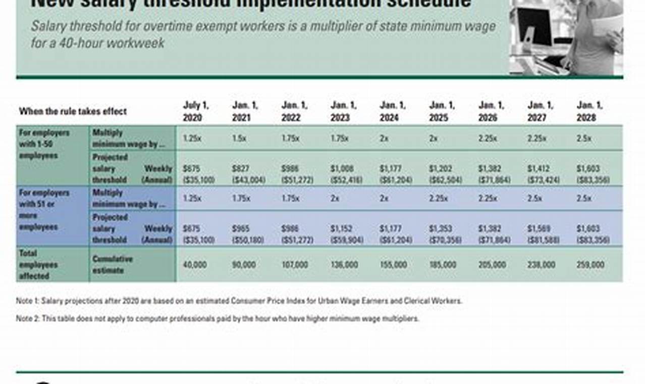 New Overtime Threshold 2024