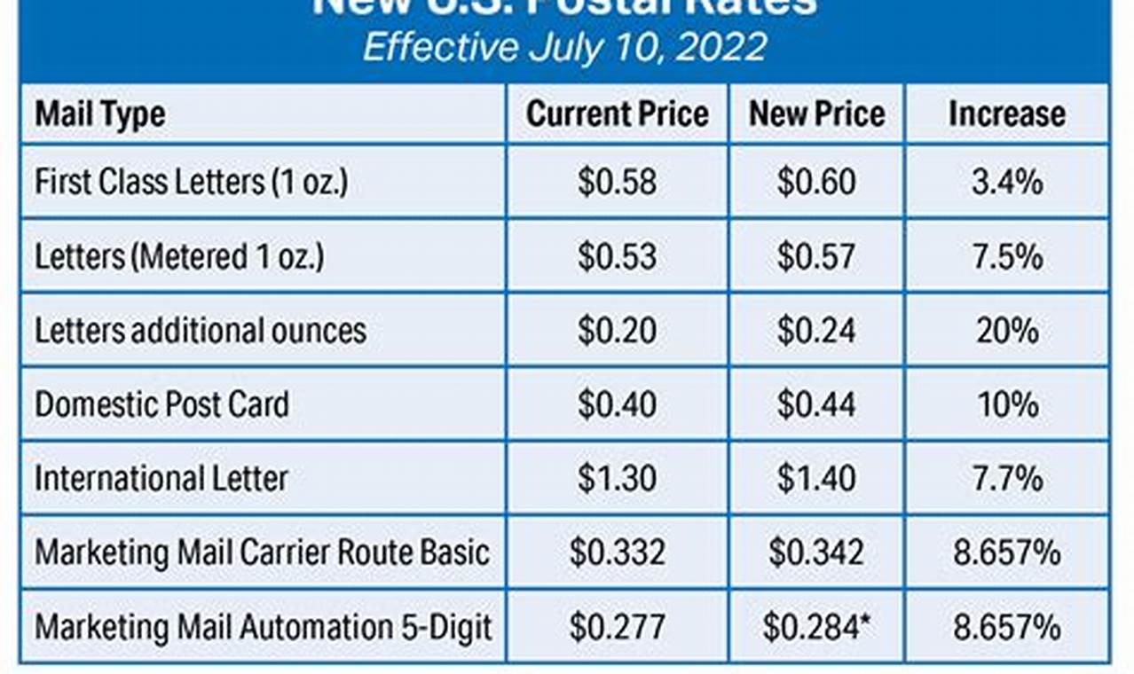 New Rates For 2024