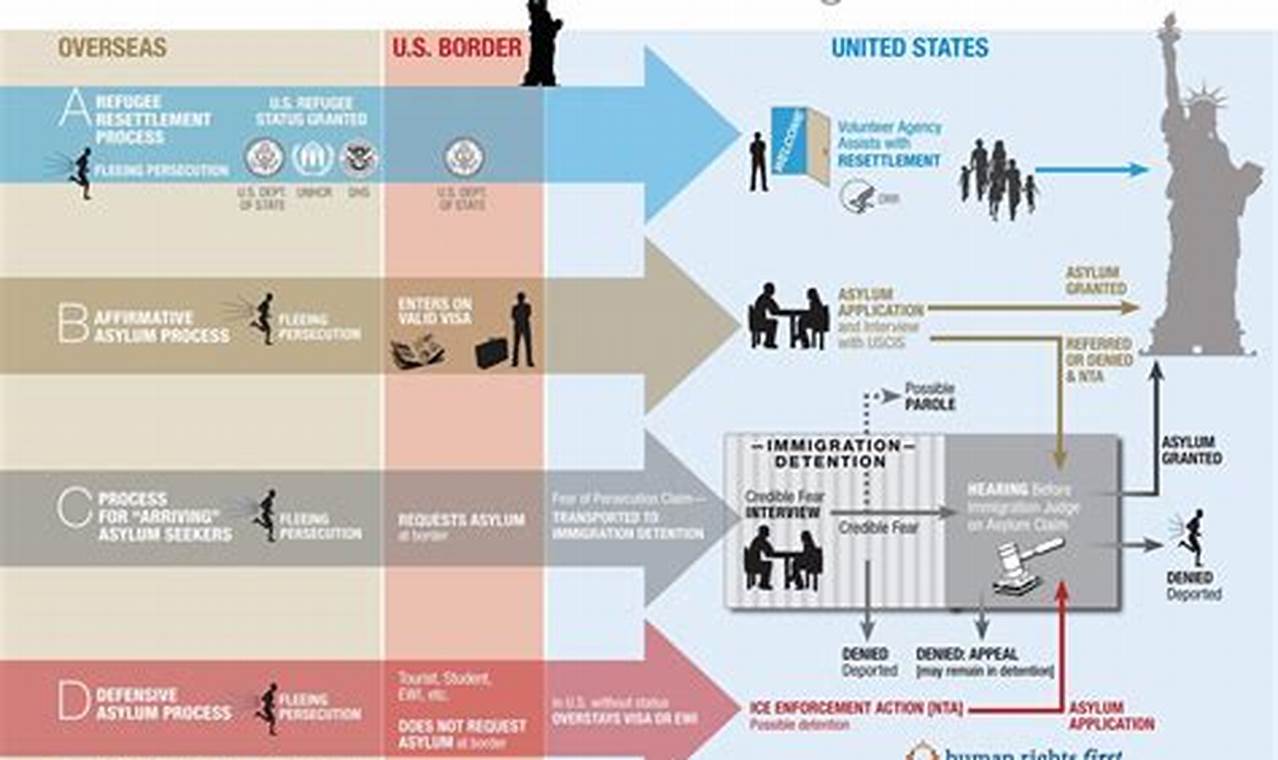 New Rules For Asylum Seekers In Usa 2024
