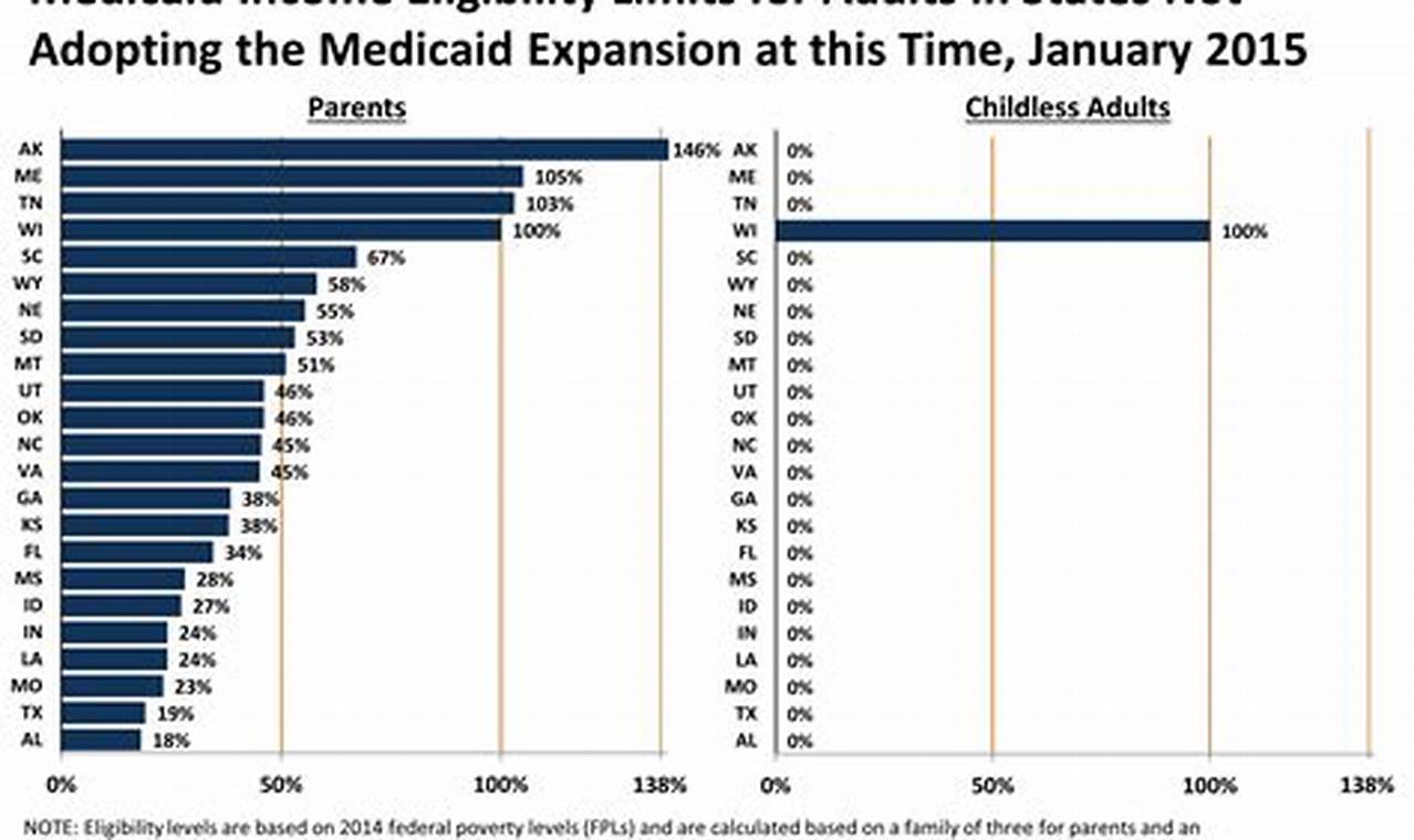 New Rules For Medicaid 2024