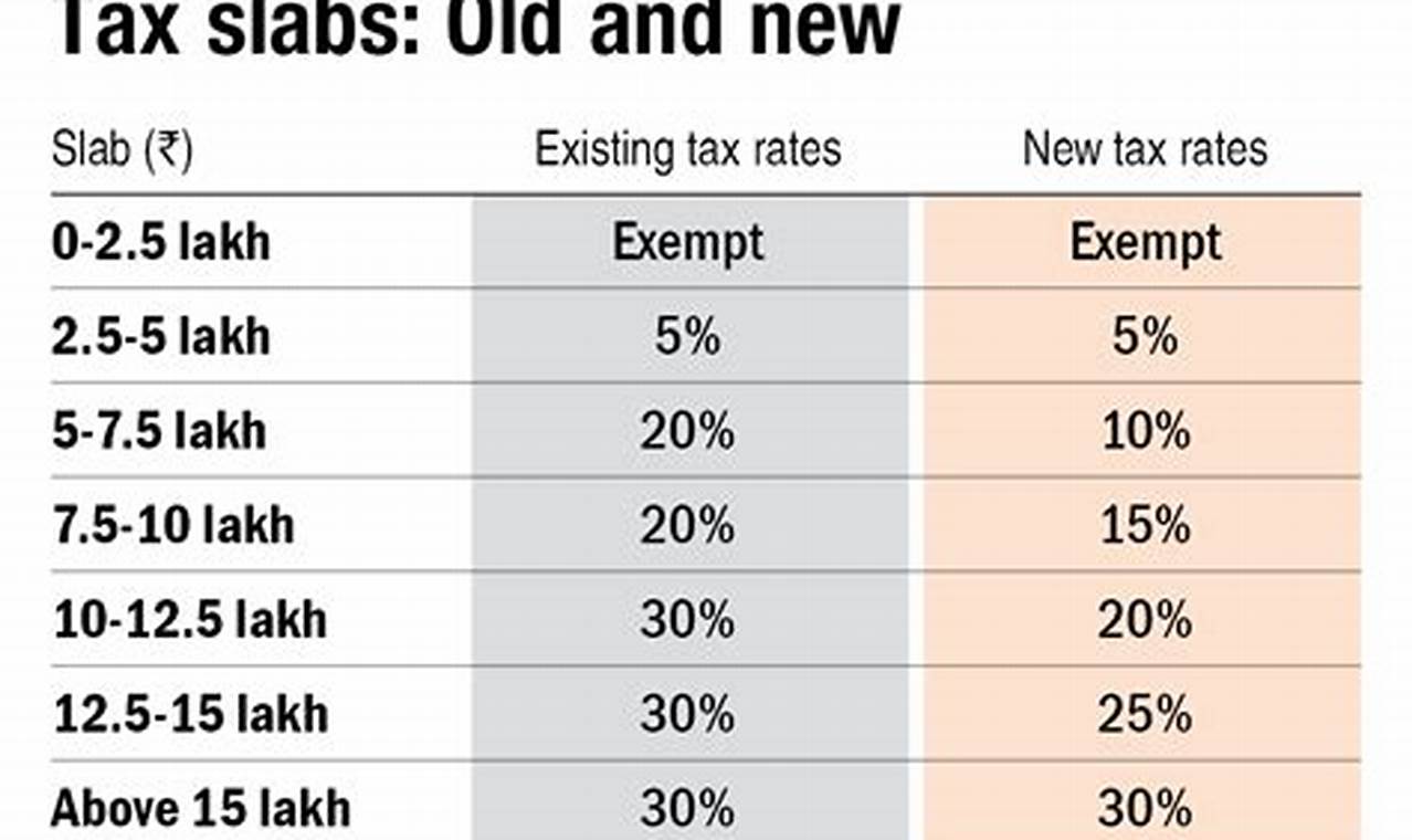 New Tax Slabs 2024