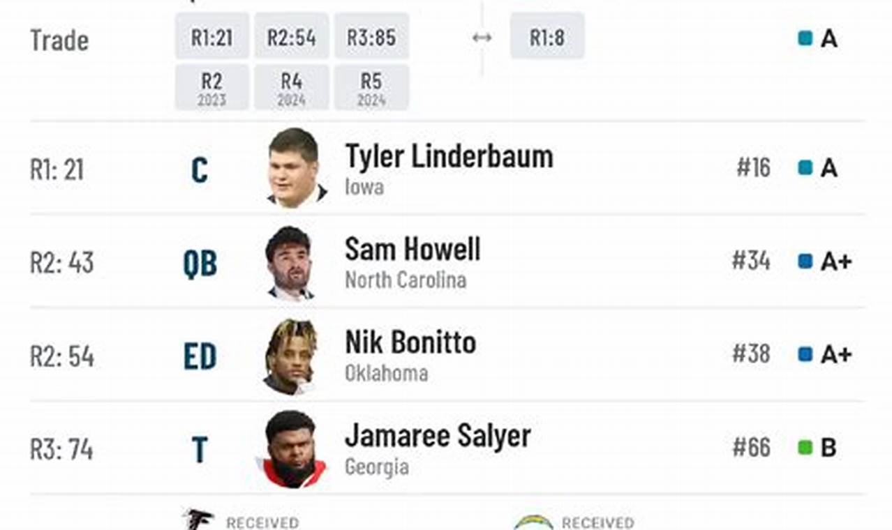 Nfl Draft Simulator 2024 With Player Trades